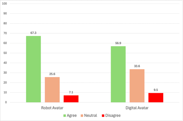 Figure 3 for Public Acceptance of Cybernetic Avatars in the service sector: Evidence from a Large-Scale Survey in Dubai
