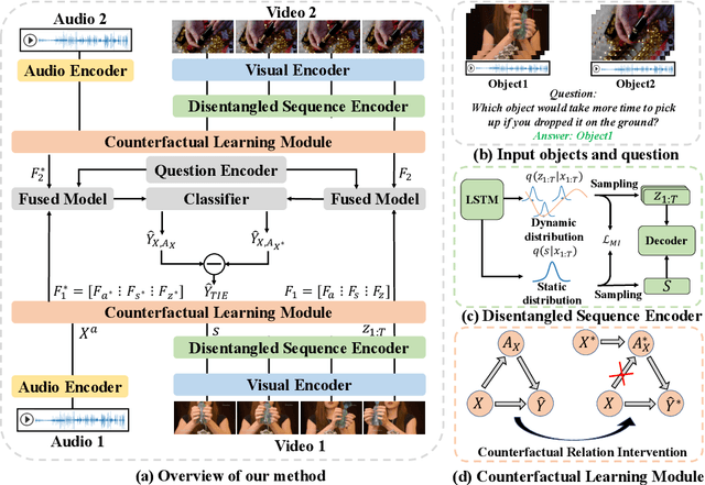 Figure 1 for Disentangled Counterfactual Learning for Physical Audiovisual Commonsense Reasoning