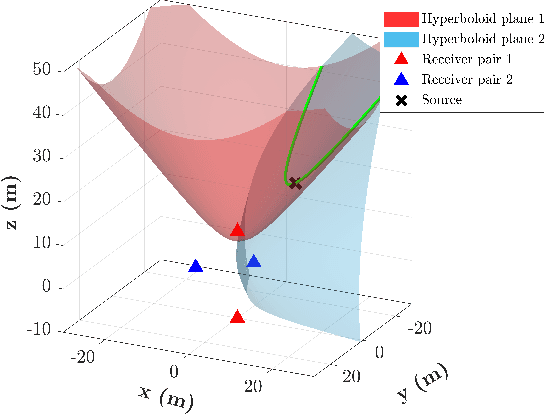 Figure 1 for Particle Flows for Source Localization in 3-D Using TDOA Measurements