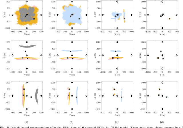 Figure 3 for Particle Flows for Source Localization in 3-D Using TDOA Measurements