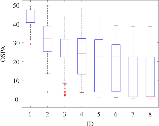 Figure 4 for Particle Flows for Source Localization in 3-D Using TDOA Measurements
