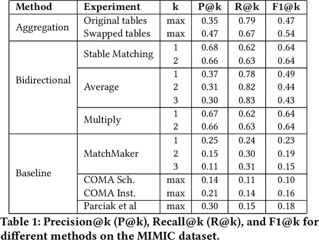 Figure 2 for Towards Scalable Schema Mapping using Large Language Models