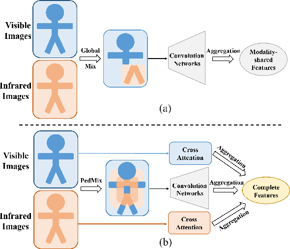 Figure 1 for Transferring Modality-Aware Pedestrian Attentive Learning for Visible-Infrared Person Re-identification