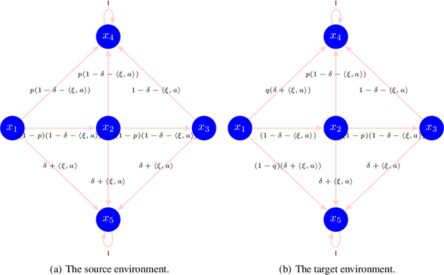 Figure 2 for Linear Mixture Distributionally Robust Markov Decision Processes