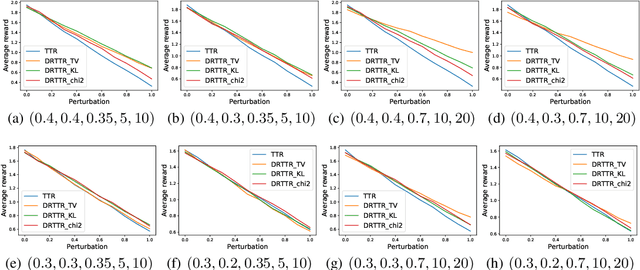 Figure 3 for Linear Mixture Distributionally Robust Markov Decision Processes