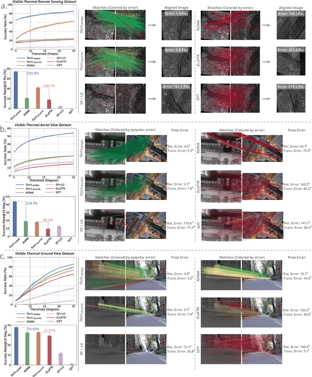 Figure 4 for MatchAnything: Universal Cross-Modality Image Matching with Large-Scale Pre-Training