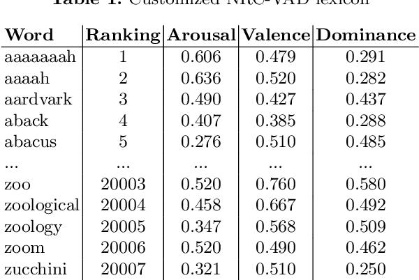 Figure 2 for Three Stage Narrative Analysis; Plot-Sentiment Breakdown, Structure Learning and Concept Detection