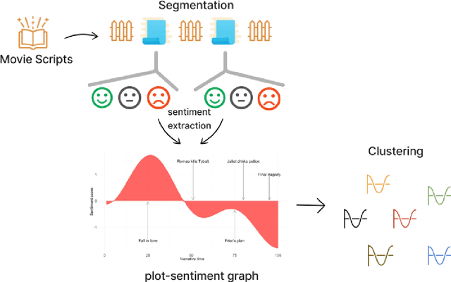 Figure 3 for Three Stage Narrative Analysis; Plot-Sentiment Breakdown, Structure Learning and Concept Detection