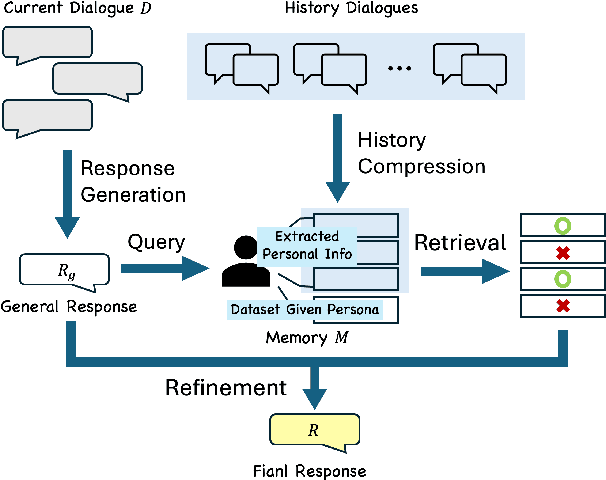 Figure 1 for Post Persona Alignment for Multi-Session Dialogue Generation