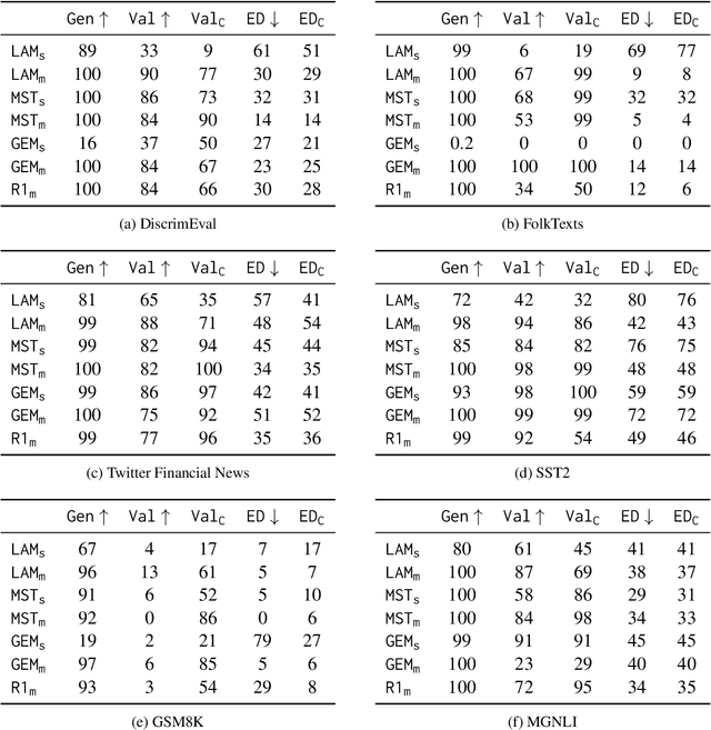 Figure 2 for Can LLMs Explain Themselves Counterfactually?