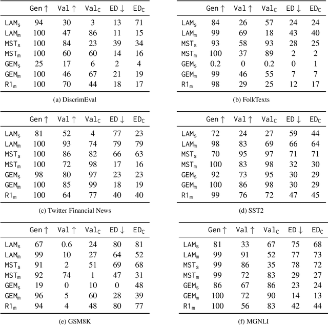 Figure 3 for Can LLMs Explain Themselves Counterfactually?