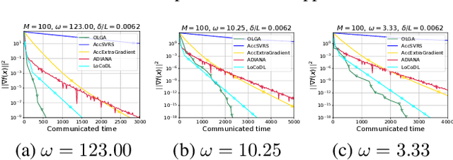 Figure 2 for Accelerated Methods with Compressed Communications for Distributed Optimization Problems under Data Similarity