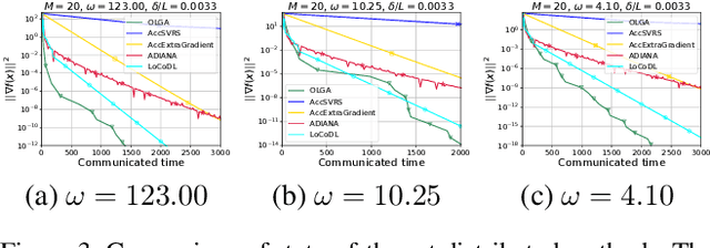 Figure 4 for Accelerated Methods with Compressed Communications for Distributed Optimization Problems under Data Similarity