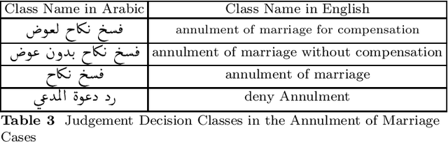 Figure 3 for ALJP: An Arabic Legal Judgment Prediction in Personal Status Cases Using Machine Learning Models