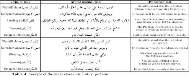 Figure 4 for ALJP: An Arabic Legal Judgment Prediction in Personal Status Cases Using Machine Learning Models