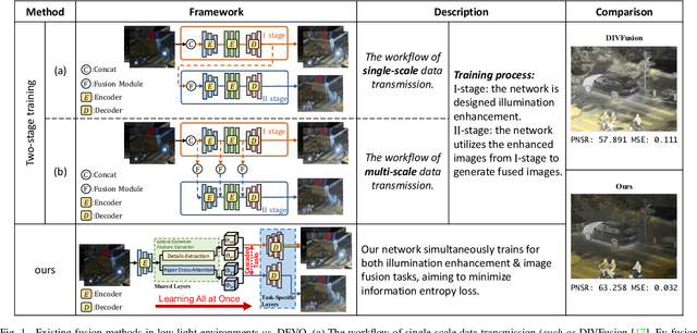 Figure 1 for DFVO: Learning Darkness-free Visible and Infrared Image Disentanglement and Fusion All at Once