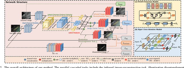Figure 2 for DFVO: Learning Darkness-free Visible and Infrared Image Disentanglement and Fusion All at Once