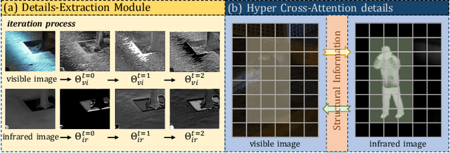 Figure 3 for DFVO: Learning Darkness-free Visible and Infrared Image Disentanglement and Fusion All at Once