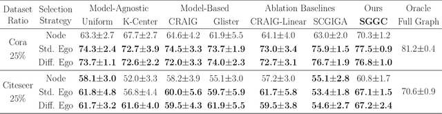 Figure 3 for Spectral Greedy Coresets for Graph Neural Networks