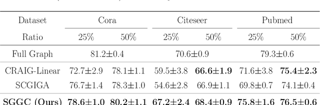 Figure 4 for Spectral Greedy Coresets for Graph Neural Networks