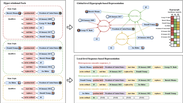 Figure 3 for HAHE: Hierarchical Attention for Hyper-Relational Knowledge Graphs in Global and Local Level
