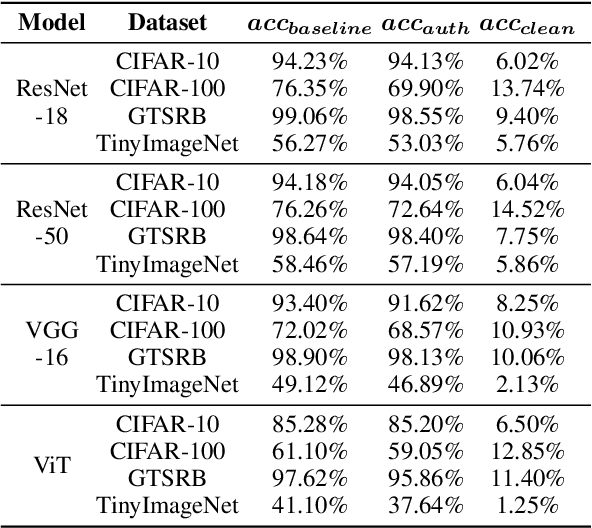Figure 2 for Authority Backdoor: A Certifiable Backdoor Mechanism for Authoring DNNs