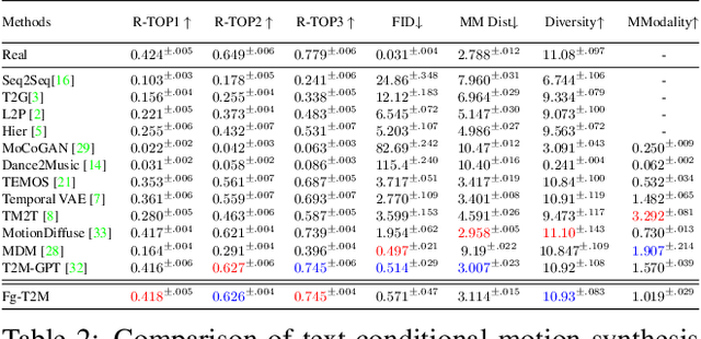 Figure 4 for Fg-T2M: Fine-Grained Text-Driven Human Motion Generation via Diffusion Model