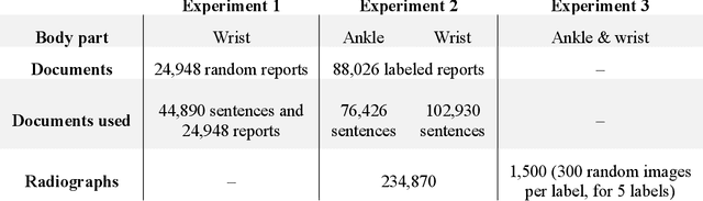 Figure 1 for From Radiologist Report to Image Label: Assessing Latent Dirichlet Allocation in Training Neural Networks for Orthopedic Radiograph Classification