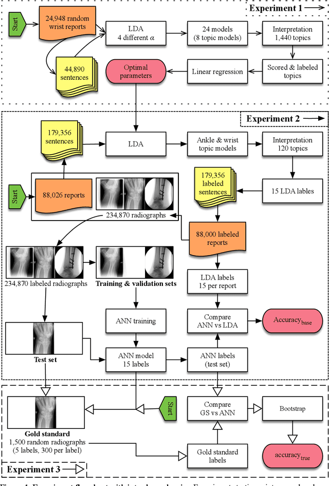 Figure 2 for From Radiologist Report to Image Label: Assessing Latent Dirichlet Allocation in Training Neural Networks for Orthopedic Radiograph Classification