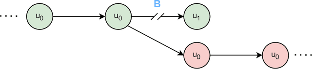 Figure 4 for Adversarial Attacks to Reward Machine-based Reinforcement Learning
