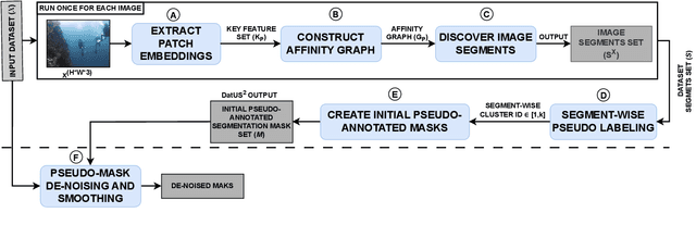 Figure 1 for DatUS^2: Data-driven Unsupervised Semantic Segmentation with Pre-trained Self-supervised Vision Transformer