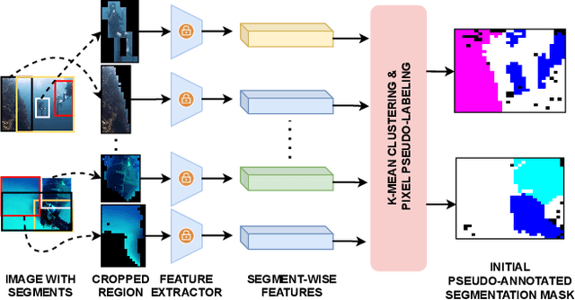 Figure 4 for DatUS^2: Data-driven Unsupervised Semantic Segmentation with Pre-trained Self-supervised Vision Transformer