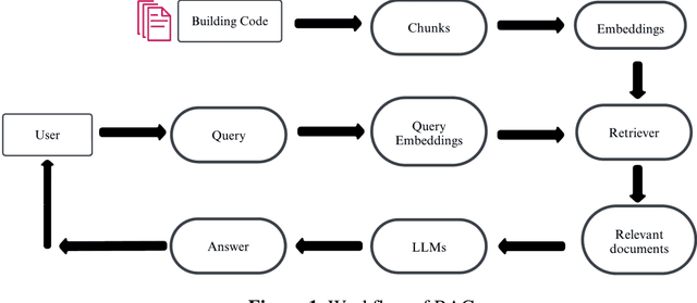 Figure 1 for Fine-Tuning Large Language Models and Evaluating Retrieval Methods for Improved Question Answering on Building Codes