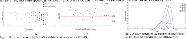 Figure 2 for Prediction Interval Construction Method for Electricity Prices