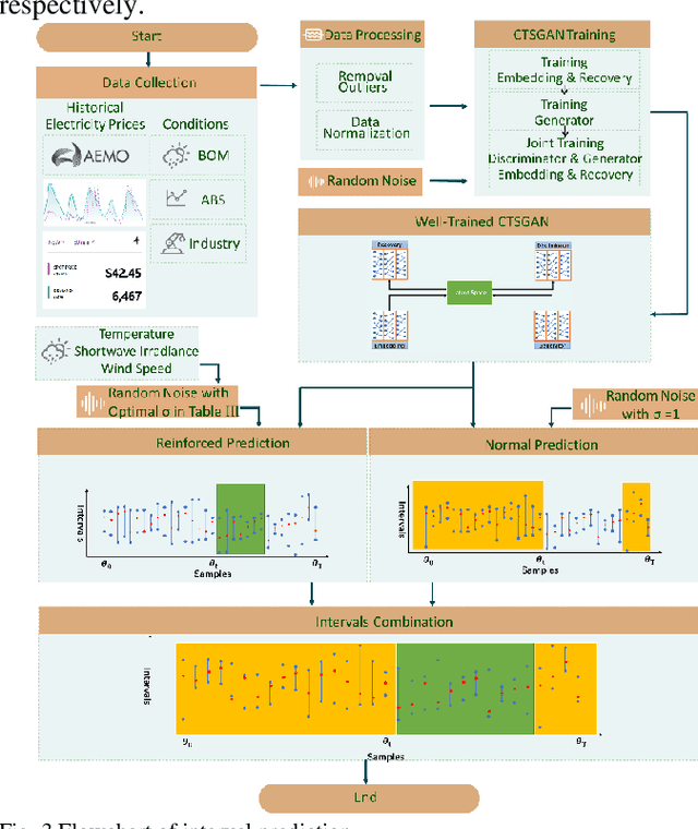 Figure 3 for Prediction Interval Construction Method for Electricity Prices