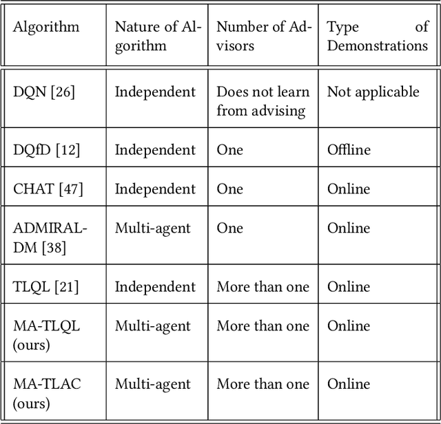 Figure 2 for Learning from Multiple Independent Advisors in Multi-agent Reinforcement Learning