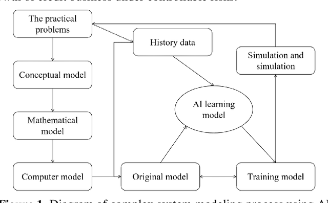 Figure 1 for Innovative Application of Artificial Intelligence Technology in Bank Credit Risk Management