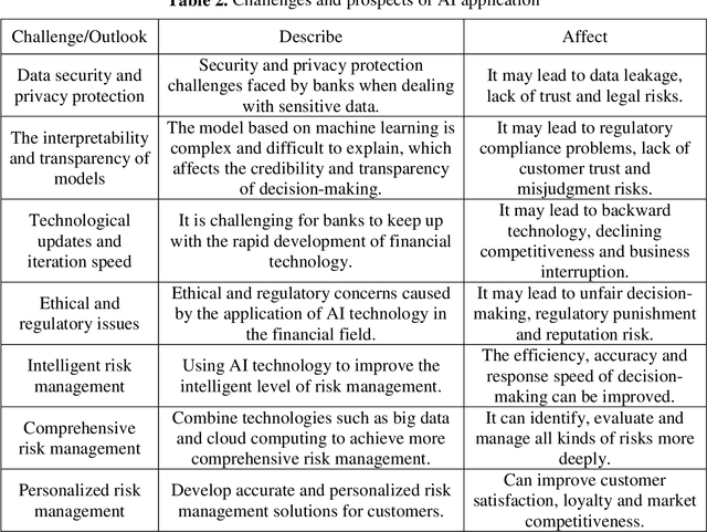Figure 3 for Innovative Application of Artificial Intelligence Technology in Bank Credit Risk Management