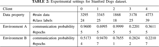 Figure 4 for Deep Unfolding-based Weighted Averaging for Federated Learning under Heterogeneous Environments