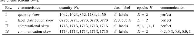 Figure 2 for Deep Unfolding-based Weighted Averaging for Federated Learning under Heterogeneous Environments