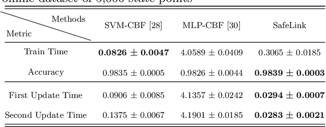 Figure 2 for CoIn-SafeLink: Safety-critical Control With Cost-sensitive Incremental Random Vector Functional Link Network