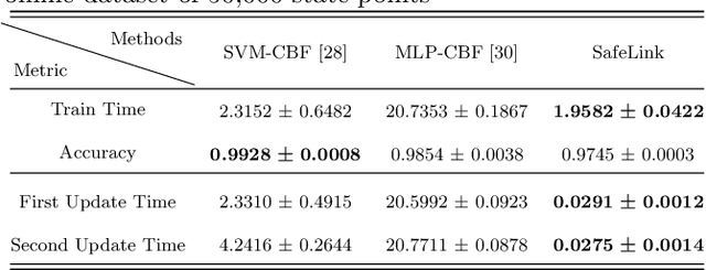 Figure 4 for CoIn-SafeLink: Safety-critical Control With Cost-sensitive Incremental Random Vector Functional Link Network
