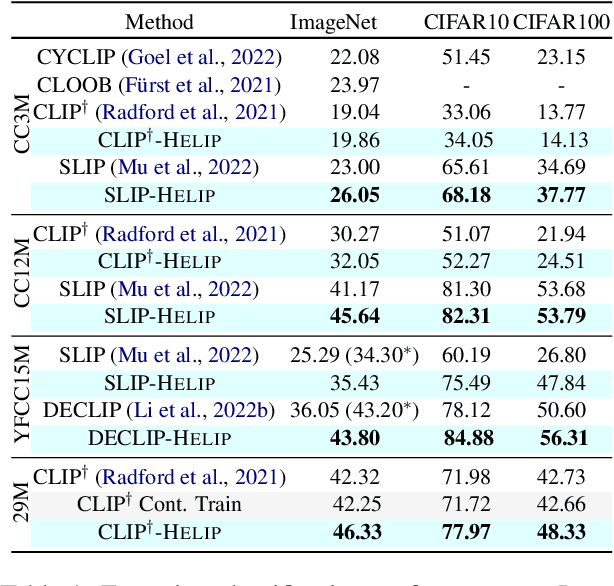 Figure 2 for Boosting Visual-Language Models by Exploiting Hard Samples