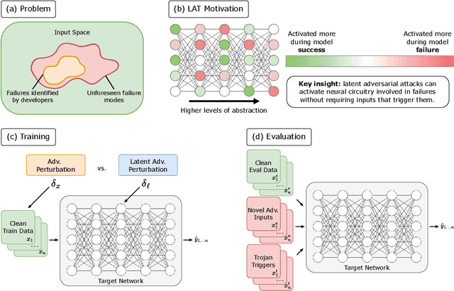 Figure 1 for Defending Against Unforeseen Failure Modes with Latent Adversarial Training