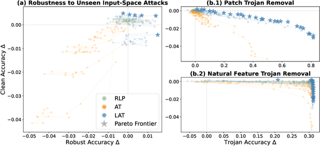 Figure 2 for Defending Against Unforeseen Failure Modes with Latent Adversarial Training