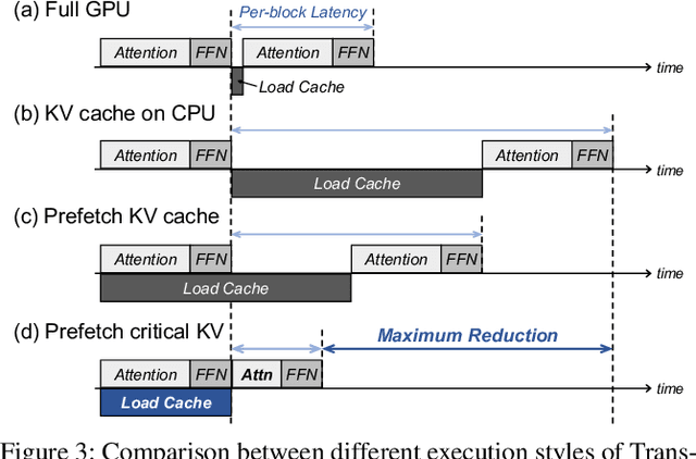 Figure 4 for InfiniGen: Efficient Generative Inference of Large Language Models with Dynamic KV Cache Management