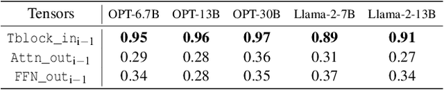 Figure 2 for InfiniGen: Efficient Generative Inference of Large Language Models with Dynamic KV Cache Management