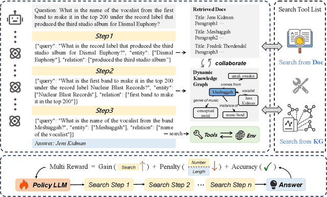 Figure 1 for DynaSearcher: Dynamic Knowledge Graph Augmented Search Agent via Multi-Reward Reinforcement Learning