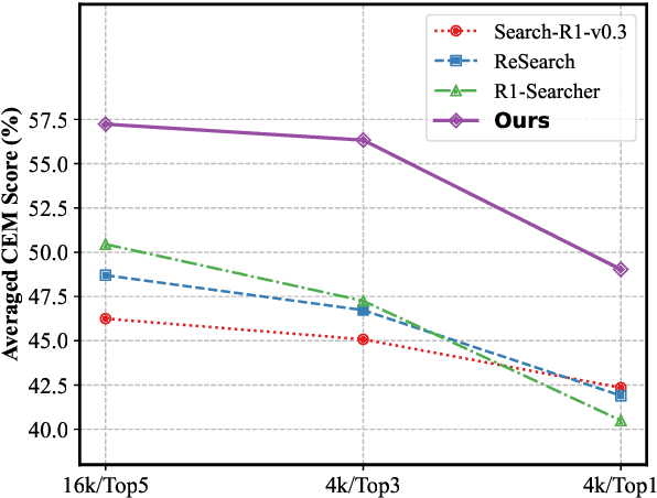 Figure 4 for DynaSearcher: Dynamic Knowledge Graph Augmented Search Agent via Multi-Reward Reinforcement Learning