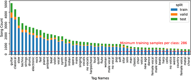 Figure 3 for Music auto-tagging in the long tail: A few-shot approach
